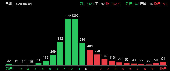 午盘又跳水！A股超4100家下跌，白酒板块又新低了