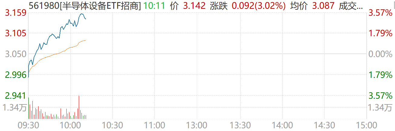 半导体设备ETF招商(561980)涨超3%冲击三连涨!招商证券电子首席:三重共振驱动芯片行情,国产设备确定性受益