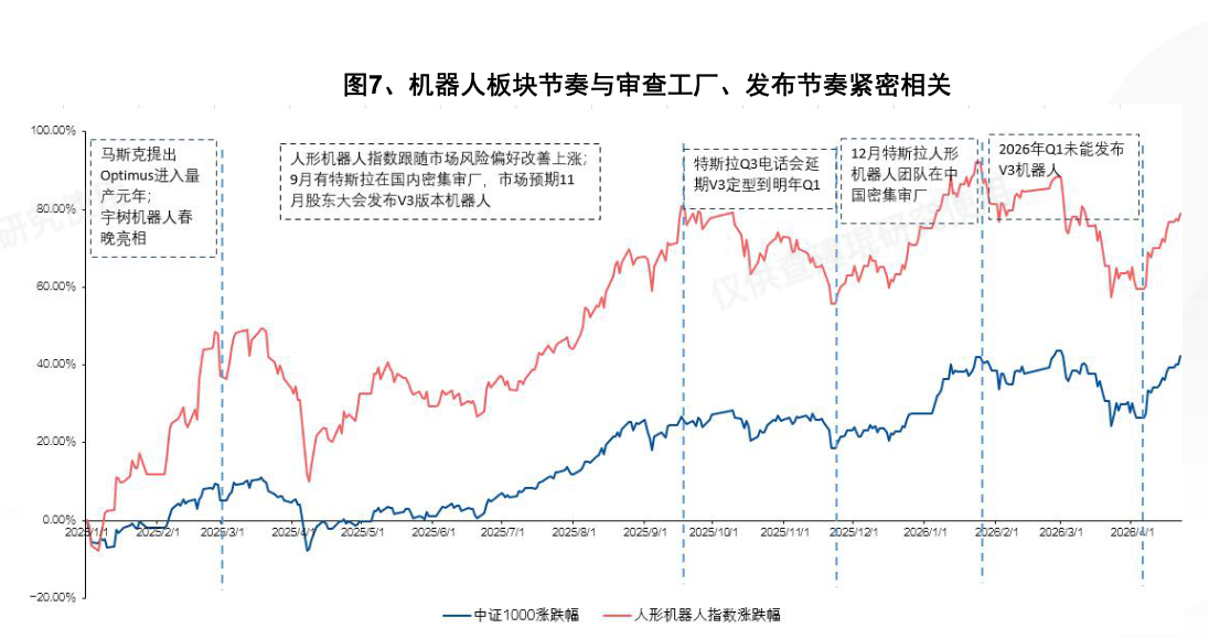 从板块历次主升浪行情复盘看：V3量产在即，如何看待当下的机器人？