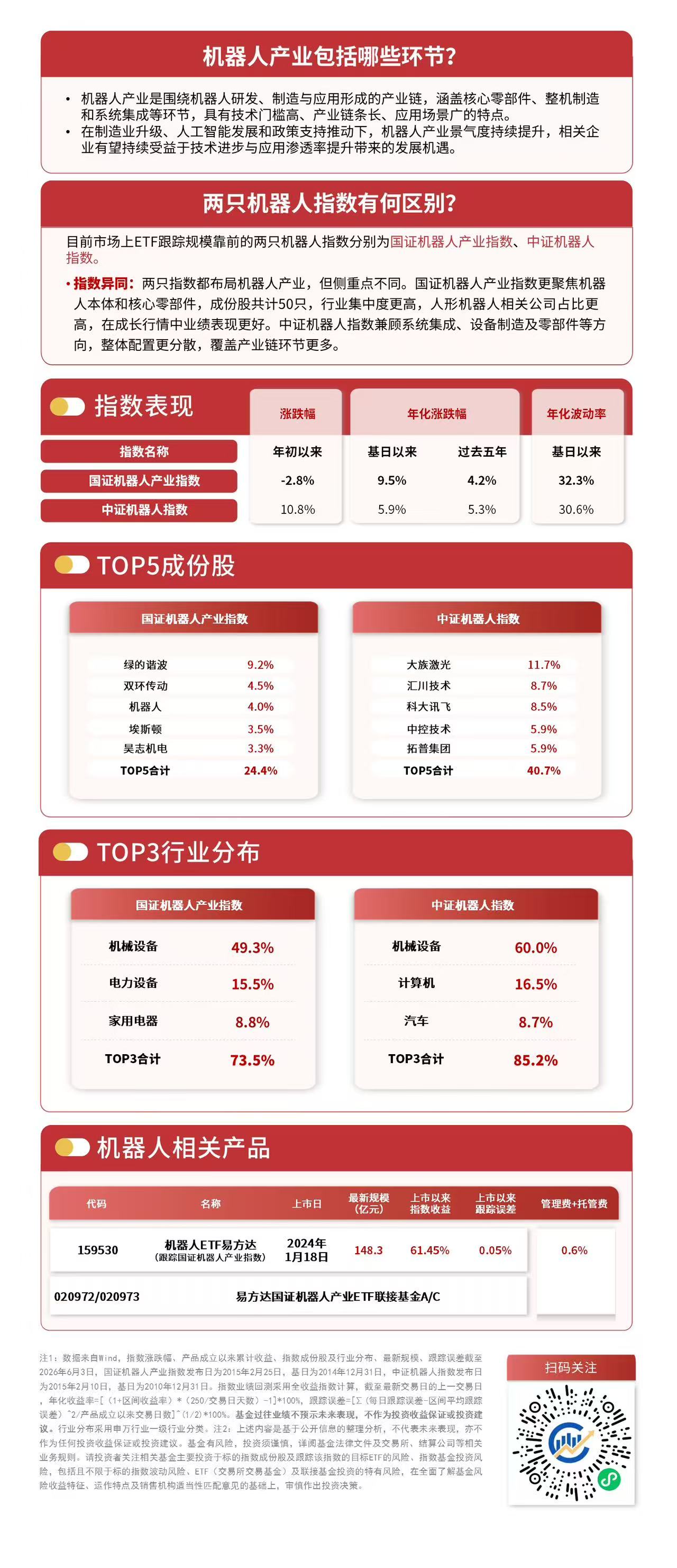 国证机器人指数冲高回落，尾盘小幅收升，机器人ETF易方达（159530）今日获净申购近9000万份