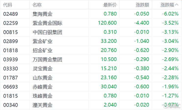 黄金ETF连续减持,大行集体唱空……金价涨不动了?