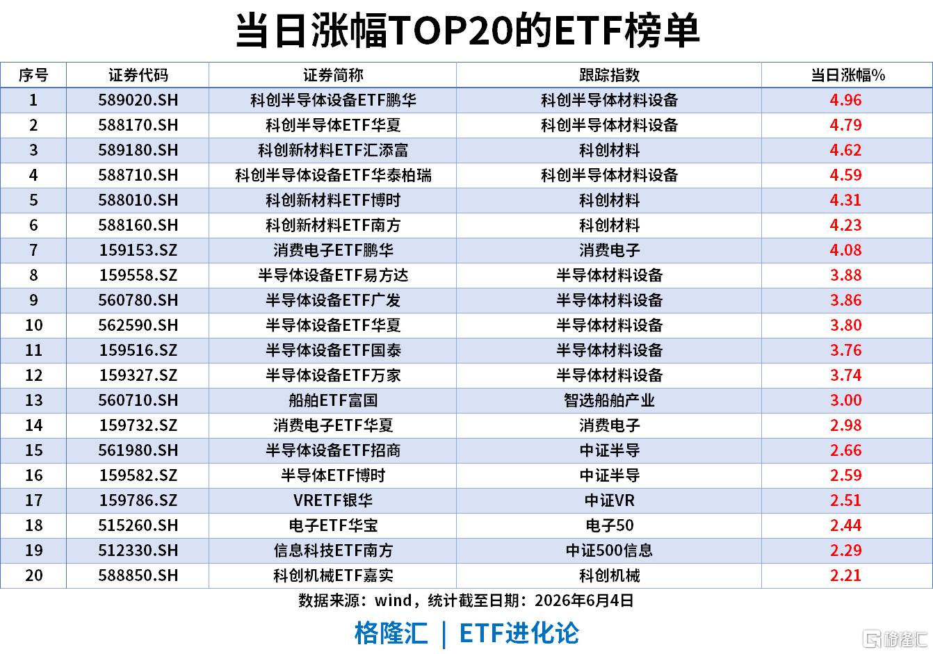 ETF风向标 | 半导体设备逆势上扬，科创半导体ETF大涨近5%，煤炭ETF近5日涨超14%，单日“吸金”8亿，双双领跑全市场