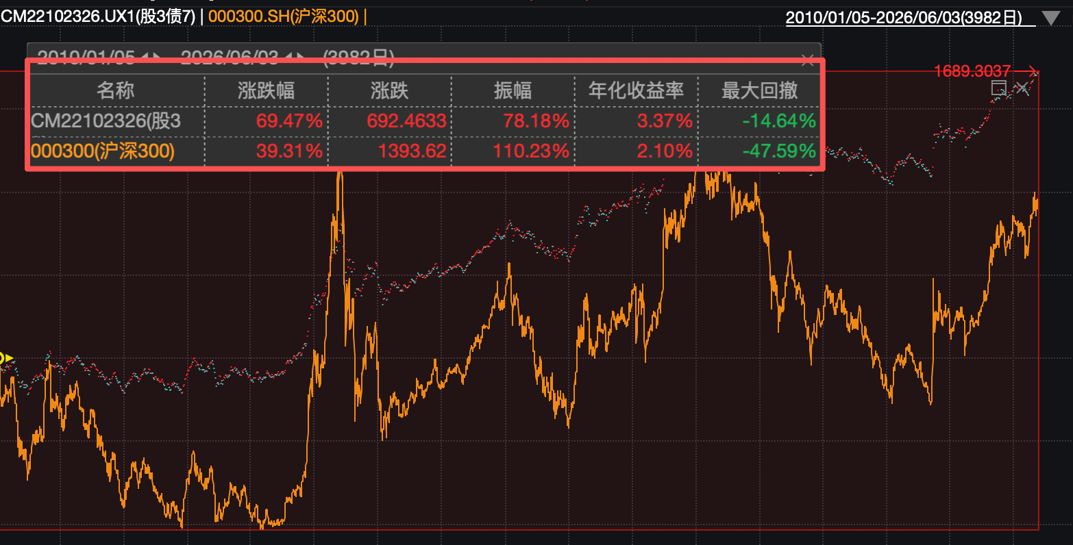 “股3债7”组合16年回测:最大回撤仅14.6%,跑赢纯权益30%