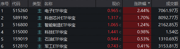资金抱团涌入电子!半导体+PCB+玻璃基板多点开花,华宝基金电子ETF、科创芯片ETF逆市三连涨!军工止跌回暖