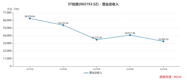 从四年累亏24亿、到虚增利润7.81亿元,ST如意困局根源何在?