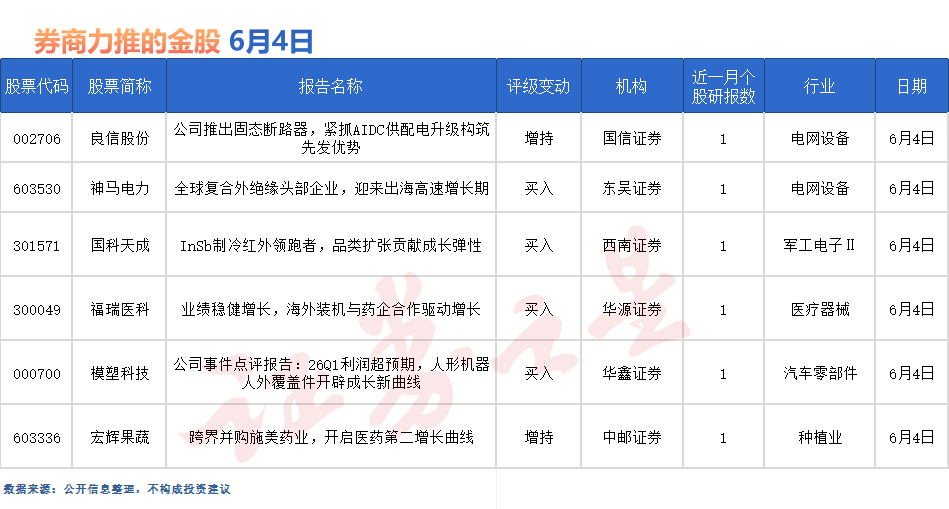 券商今日金股:6股获研报力推(名单)