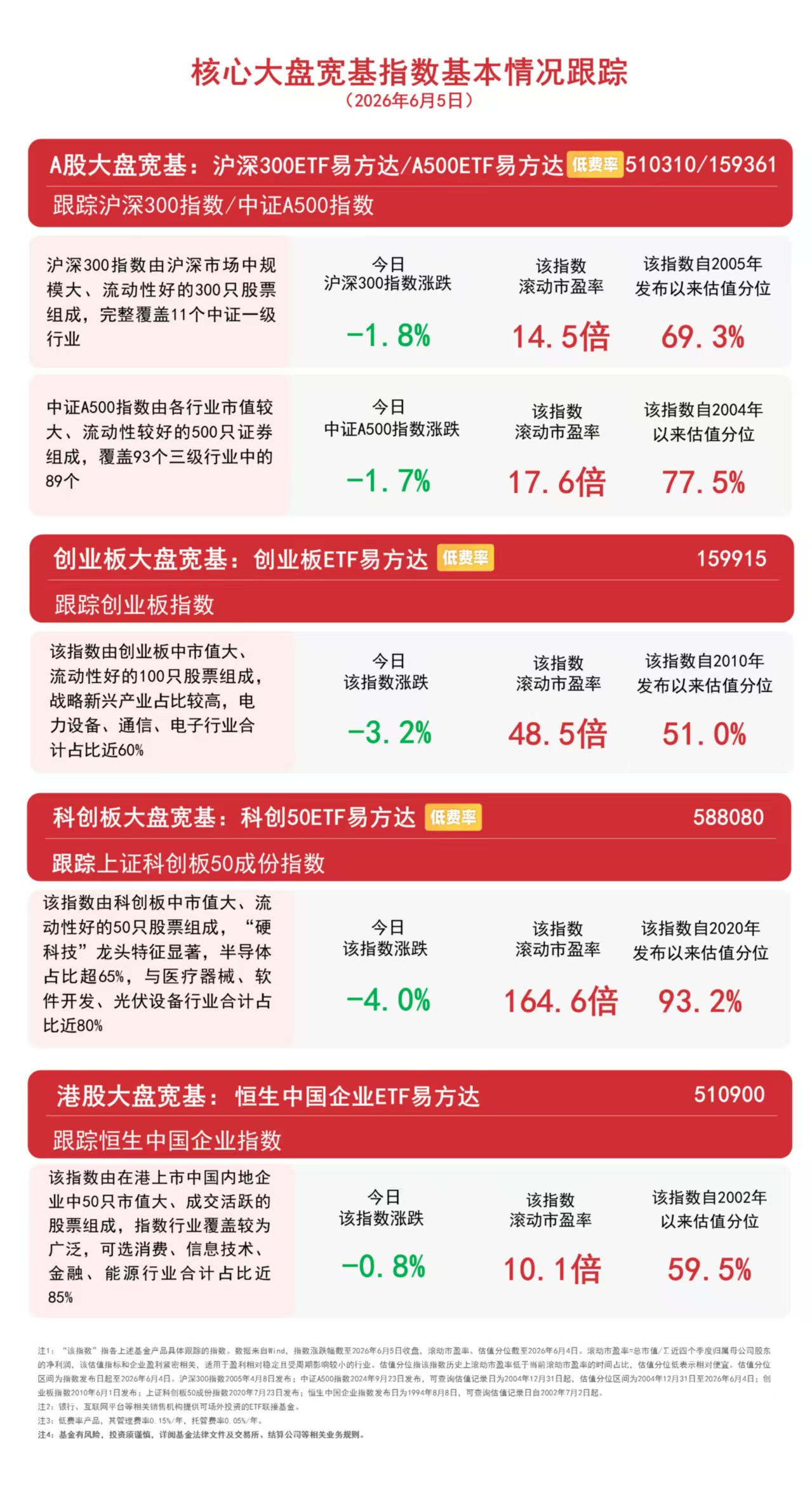 市场震荡调整，大盘权重股多数回调，关注A500ETF易方达（159361）等产品投资机会