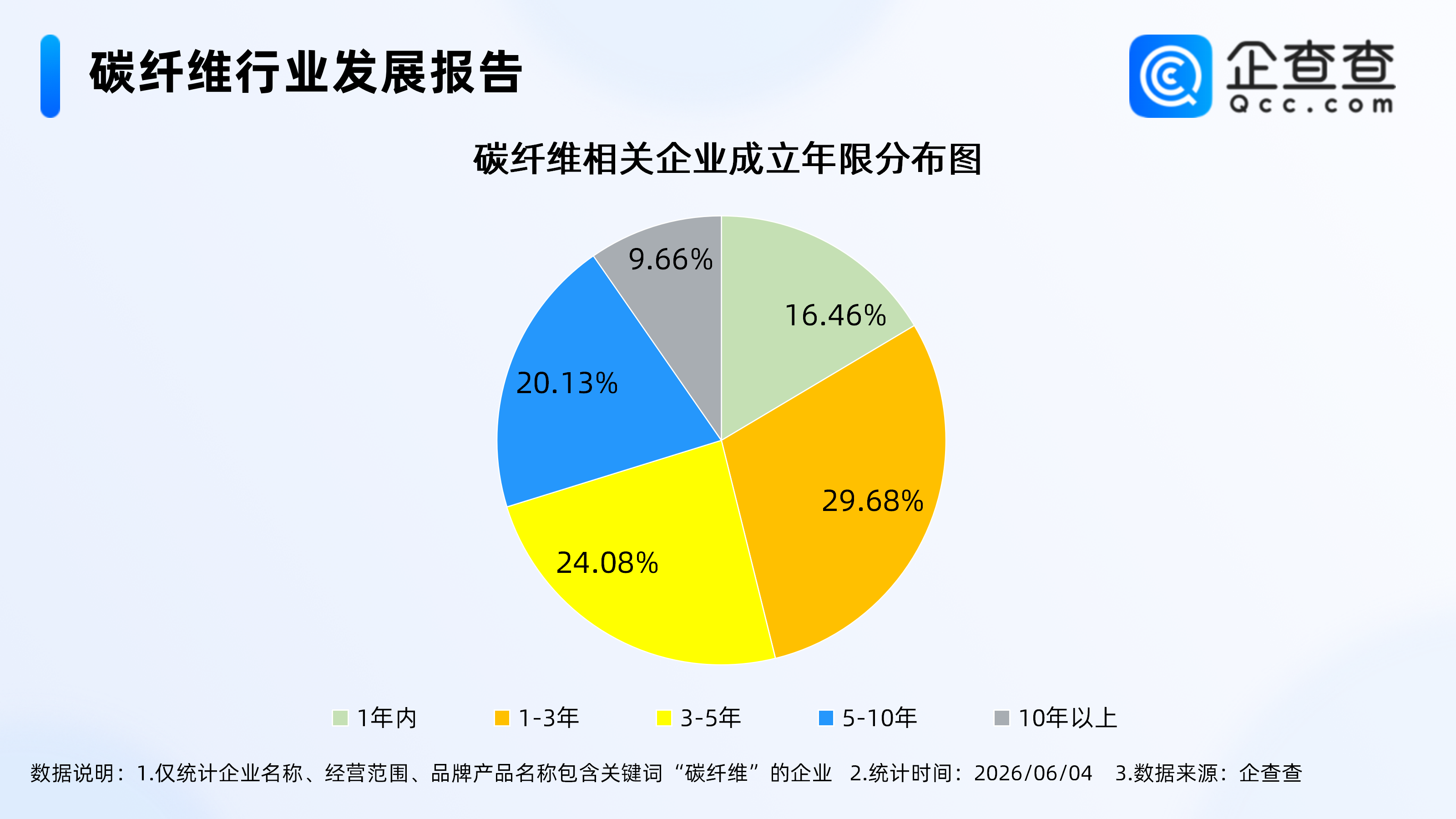 国产T1000级碳纤维量产,碳纤维相关企业近5万家,华东最多