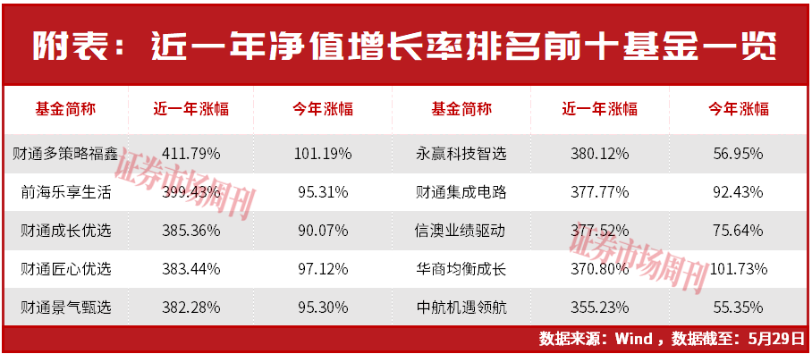 近一年10只公募跑出3.5倍业绩,全靠押中这些股