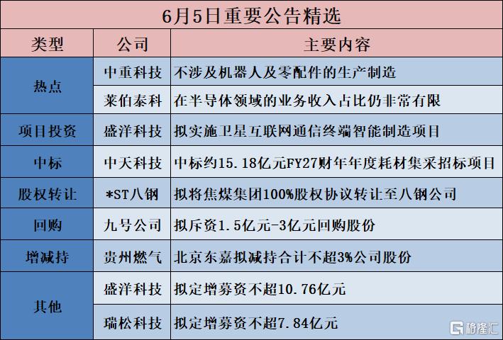 公告精选︱寒锐钴业：拟投建年产4万吨电积镍及4万吨(镍金属量)电池级硫酸镍项目；中重科技：不涉及机器人及零配件的生产制造
