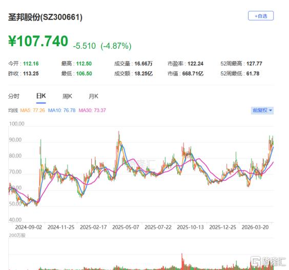 圣邦股份冲击A+H上市，专注于模拟芯片领域，投资活动所用现金流较多