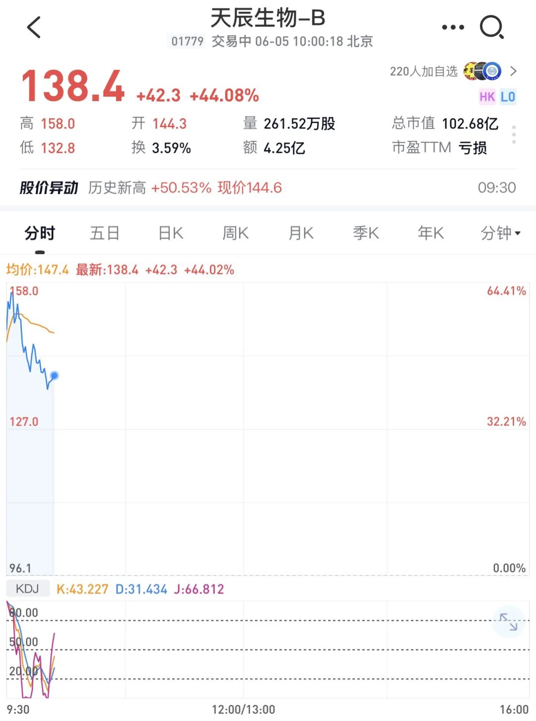 天辰生物(01779.HK)，正式挂牌上市，股价高开超50%