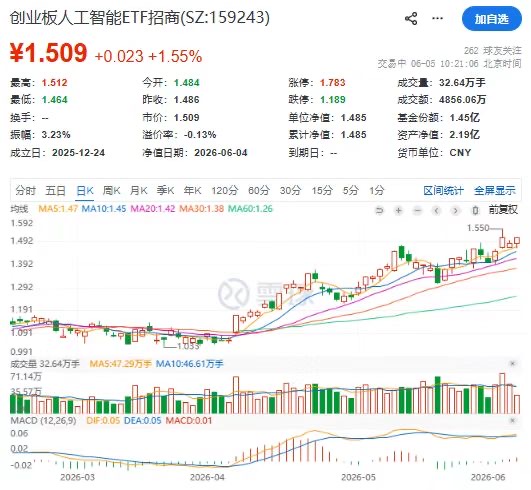 台积电CoPoS+英伟达Cosmos 3催化！创业板AI(159243)放量涨1.28%，新易盛领涨光模三杰
