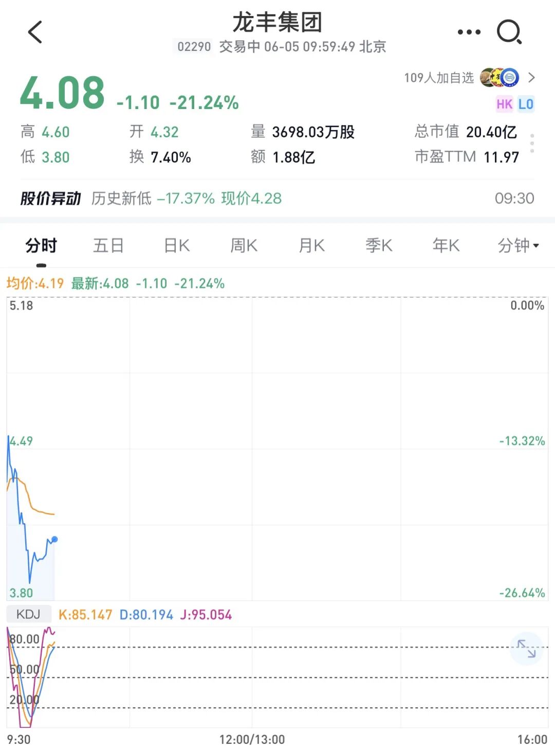 龙丰集团(02290.HK)，登陆港股，跌超26%