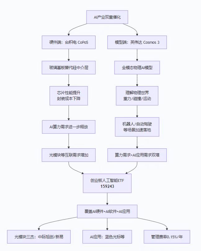 什么信号？CoPoS与Cosmos 3，台积电与英伟达双巨头同日“亮剑”！