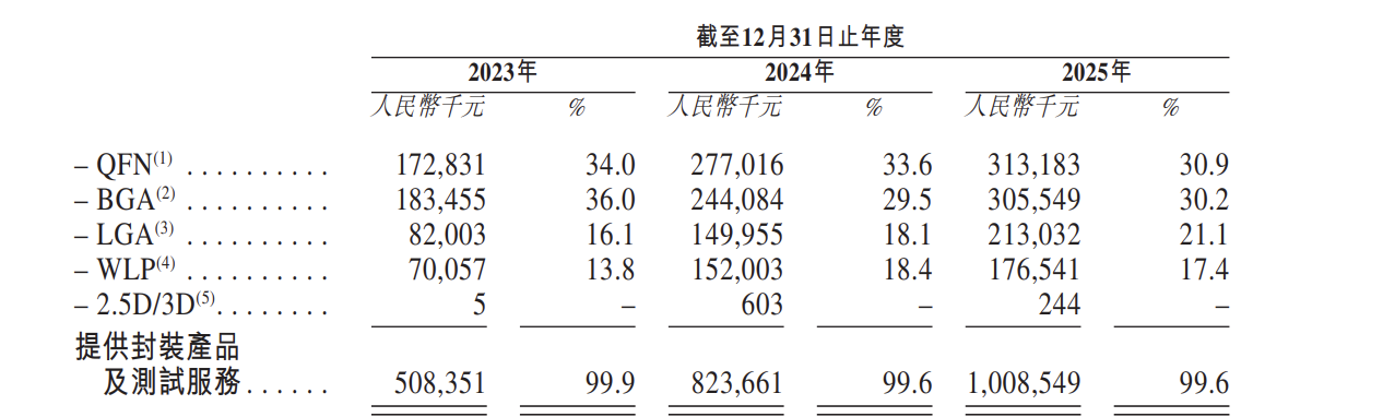 芯德半导体IPO：赎回负债压顶，四大产品线增长降速，三年累亏超12亿