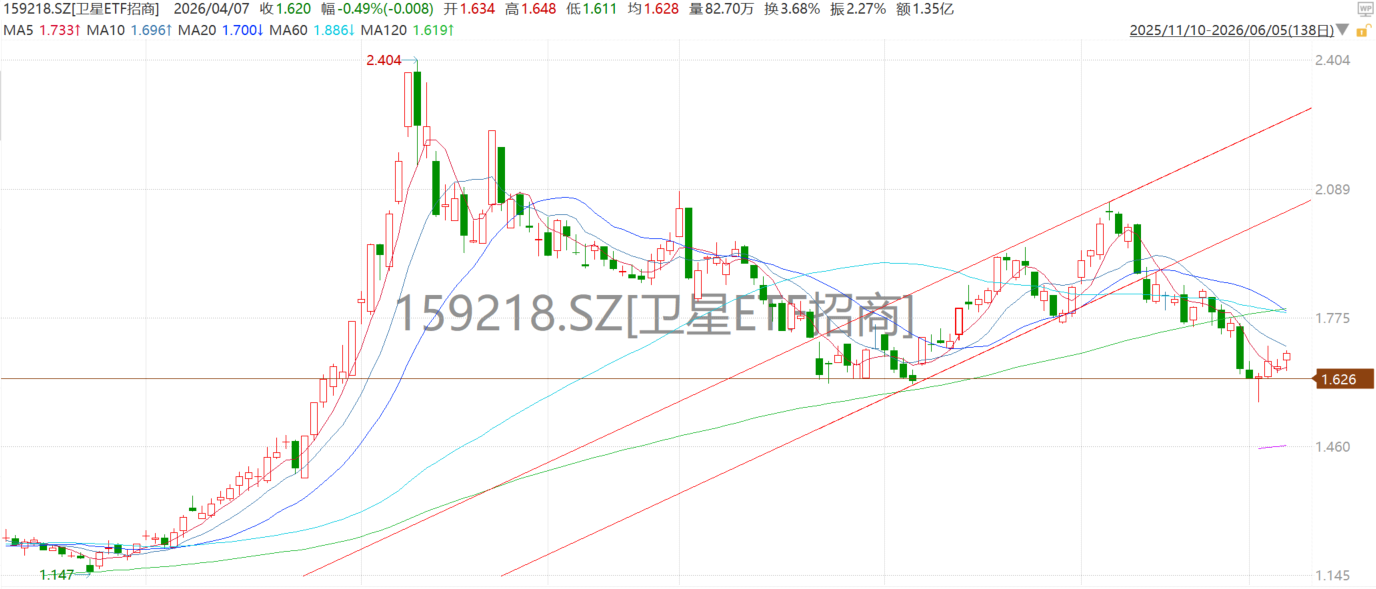 商业航天调整结束？6月关键窗口来临，板块反弹信号已现