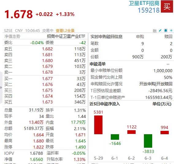 “追星族”追高买入！卫星ETF招商(159218)盘中揽金超千万，航天电子、中国卫通联袂拉升