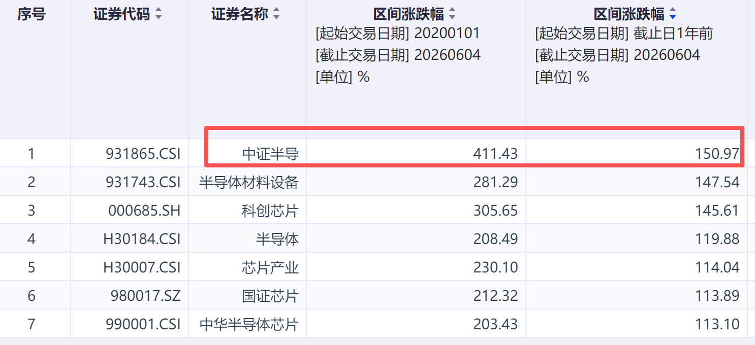 长鑫优先采购国产设备,半导体材料多股拉升,如何应对板块高波动?