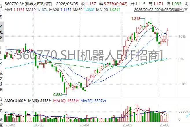 价格下探至万元级，机器人ETF(560770)怒提四连升！绿的谐波20CM涨停，特斯拉等巨头同步入局