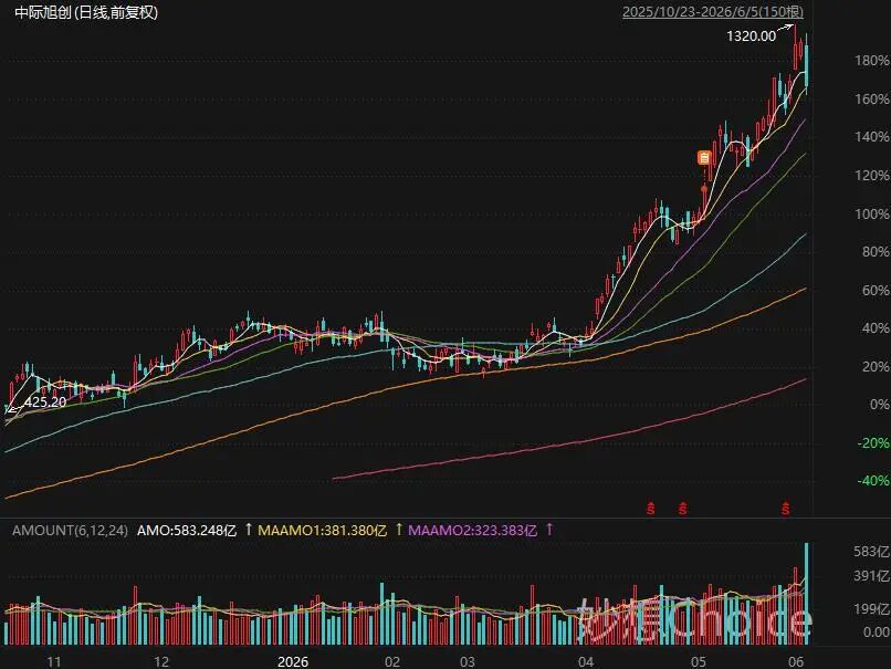 突发利空！A股午盘跳水，中际旭创大跌近8%，韩国股市暴跌