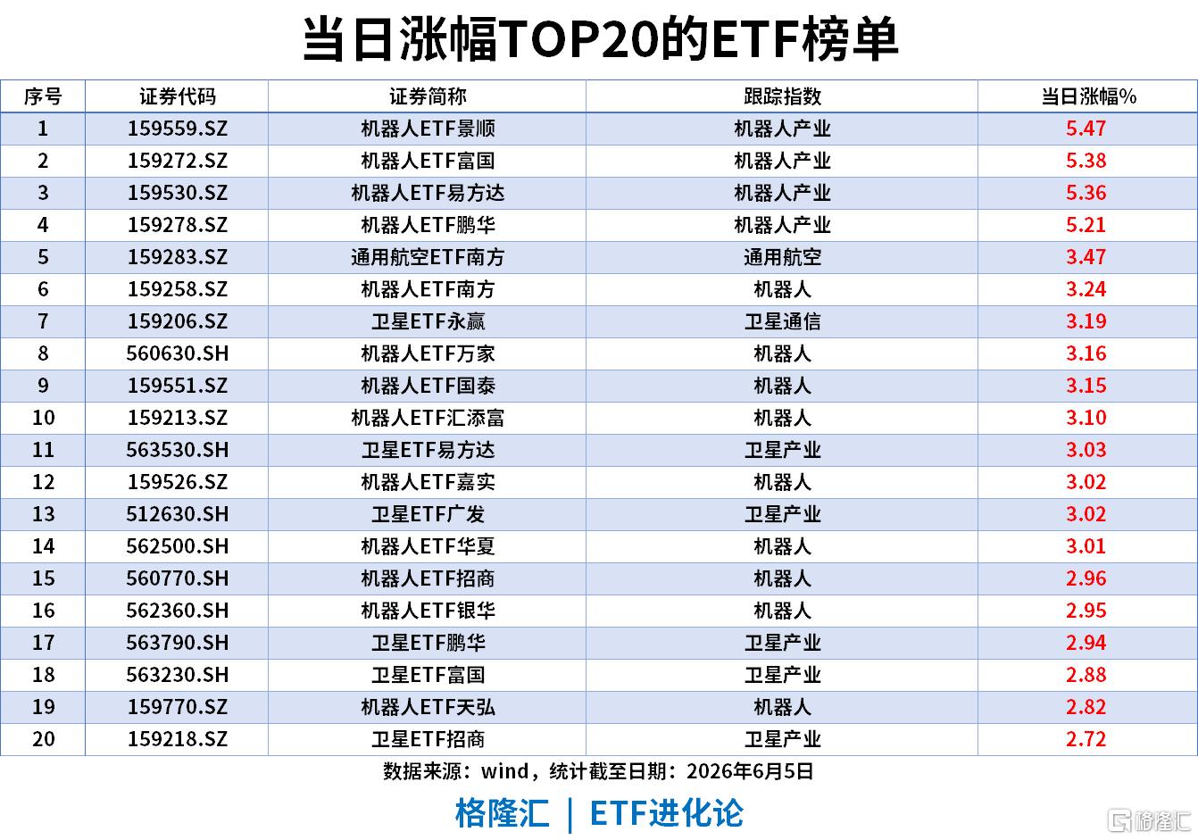 ETF风向标 | 机器人板块逆势上扬，机器人ETF涨超5%，通信ETF单日“吸金”超17亿