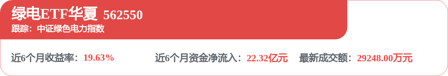 极端高温天气叠加算电协同,电力板块持续获资金关注,绿电ETF华夏(562550)规模再创新高