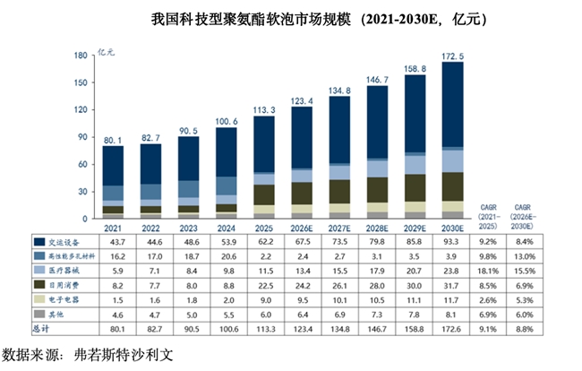 诚丰新材申报北交所：国内领先科技型聚氨酯软质泡沫制造商，连续三年收入净利双增