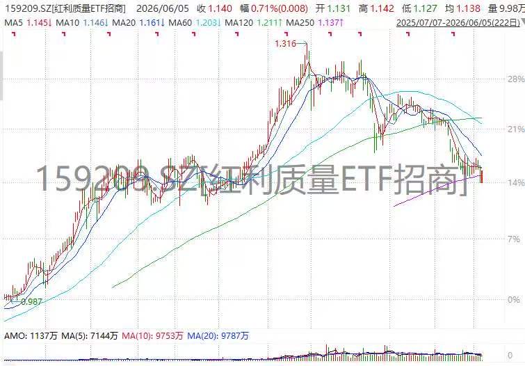 险守年线！红利质量ETF(159209中期调整接近尾声，贵州茅台、三七互娱大涨