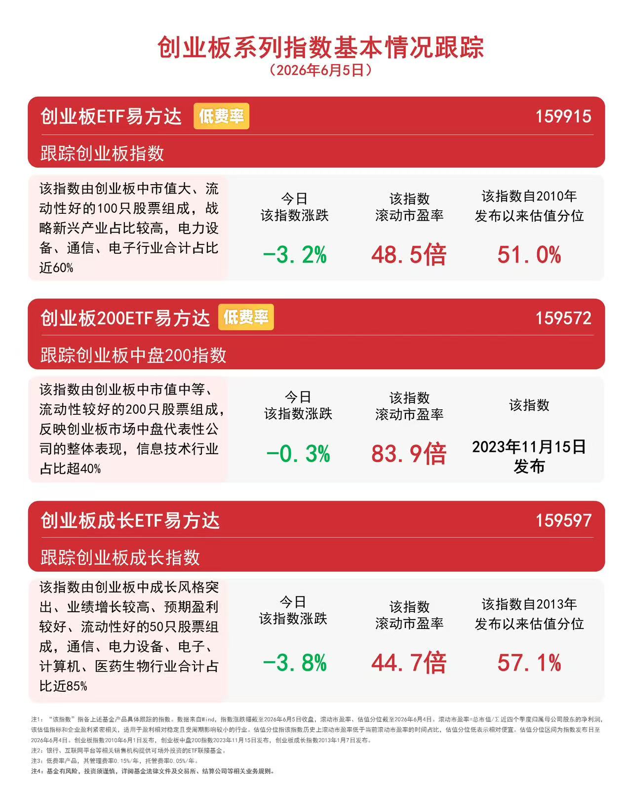 创业板系列指数震荡整理，创业板ETF易方达（159915）今日成交近60亿元
