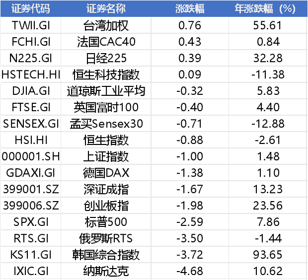 周末利空刷屏!吴清:坚决遏制赌赛道,机构表示美联储加息可能性不大