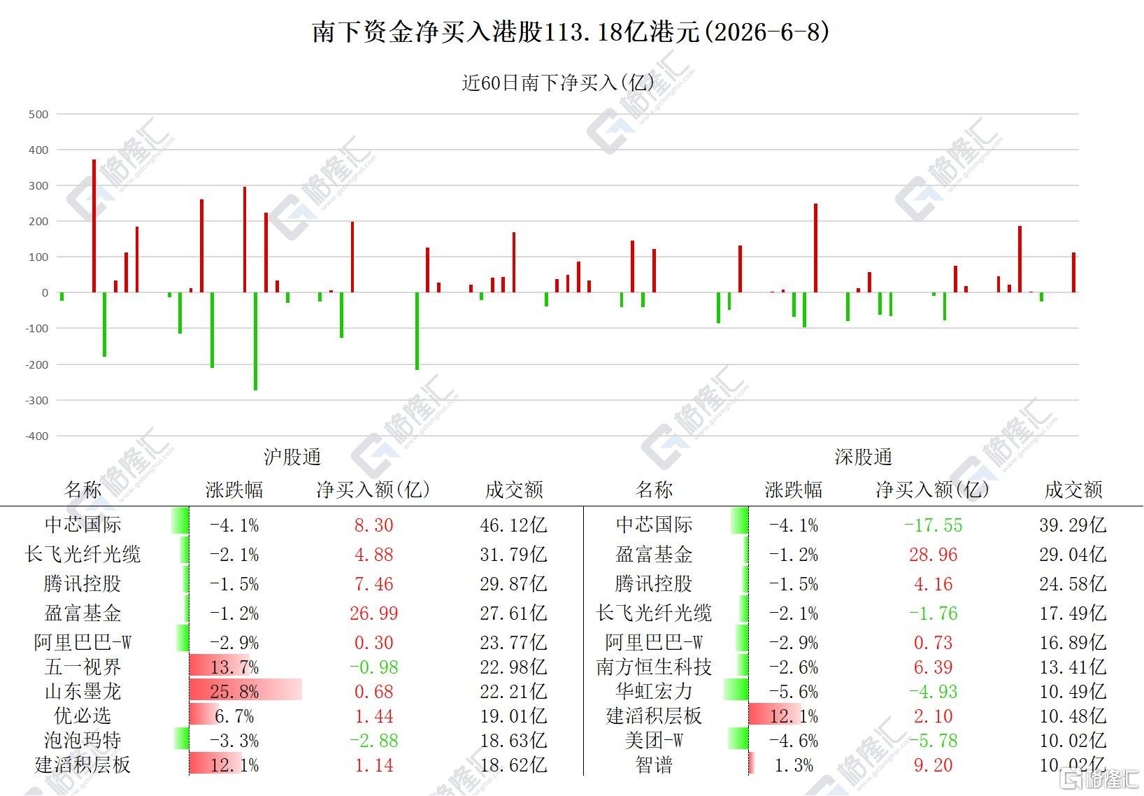 资金动向 | 北水扫货港股超113亿港元,加仓腾讯控股、智谱