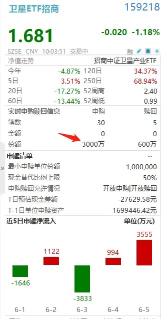SpaceX与谷歌协议达成!卫星ETF招商(159218)资金逆势涌入4000万,航天电子逆市涨1.21%!
