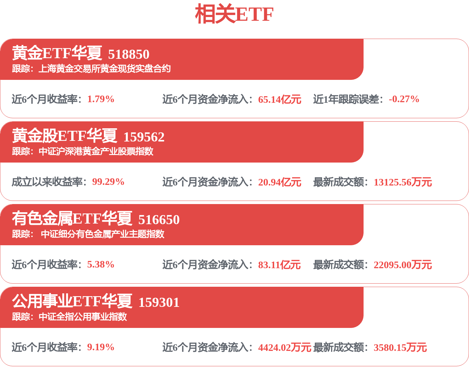 美联储加息预期升温,有色金属ETF华夏(516650)跌4.57%,有色长期需求稳固,或可逢低布局