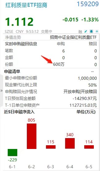 沪指探底回升!神秘资金越跌越买!红利质量ETF(159209)连续5日净流入,贵州茅台、中国神华承压