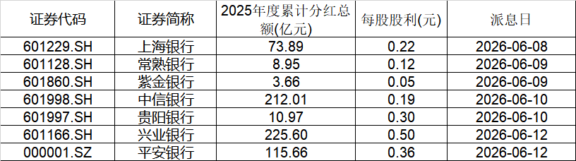 42家上市银行全破净,银行AH指数股息率近6%!机构:2026年银行板块估值有望系统性回升