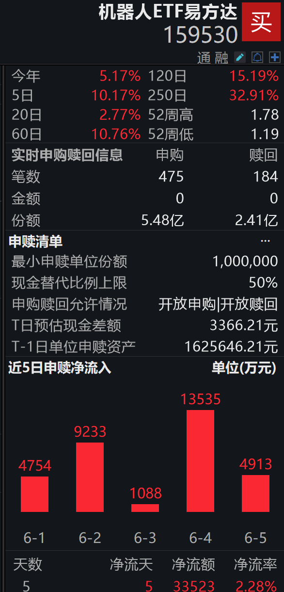 英伟达联手宇树,全新人形机器人平台正式亮相;机器人ETF易方达(159530)指数涨2.73%,盘中获净申购3.07亿份