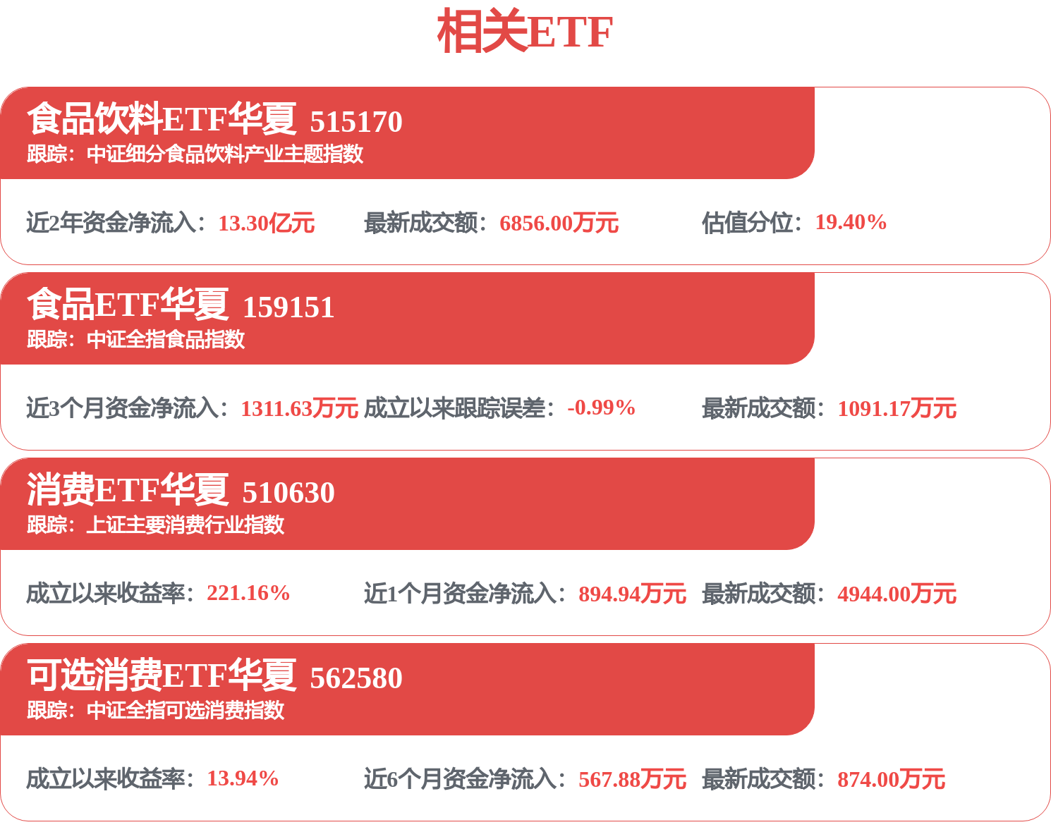 沪指创日内新低!食品ETF华夏(159151)连续8日获资金逆势加仓,近1月回撤超10%