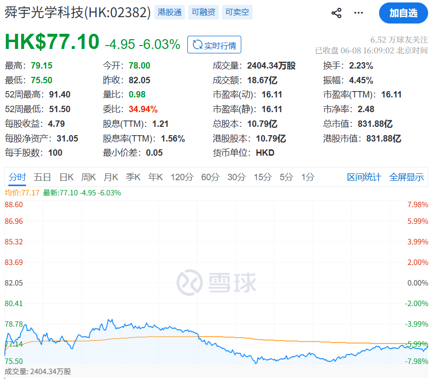舜宇光学(02382.HK),据报拟首次发行离岸人民币债券,规模30亿元