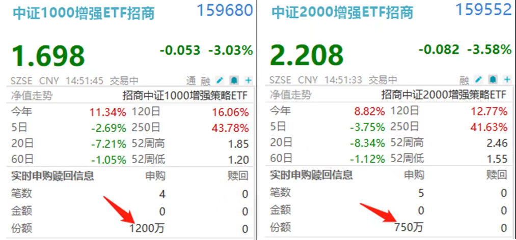 沪指盘中跌逾百点！资金加仓中小盘，159680、159552双双录得净流入！