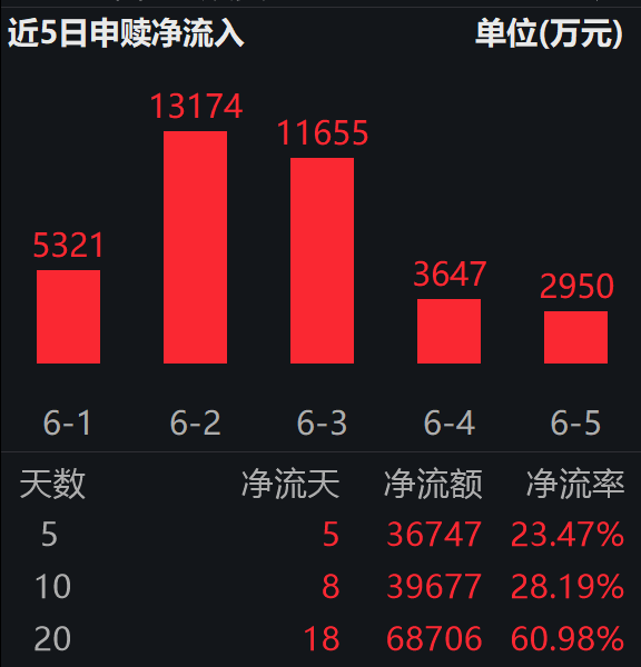 降本30%+ 算电联动!全球首个预制算力中心底座落户青岛;绿色电力ETF易方达(562960)近20日揽金6.8亿