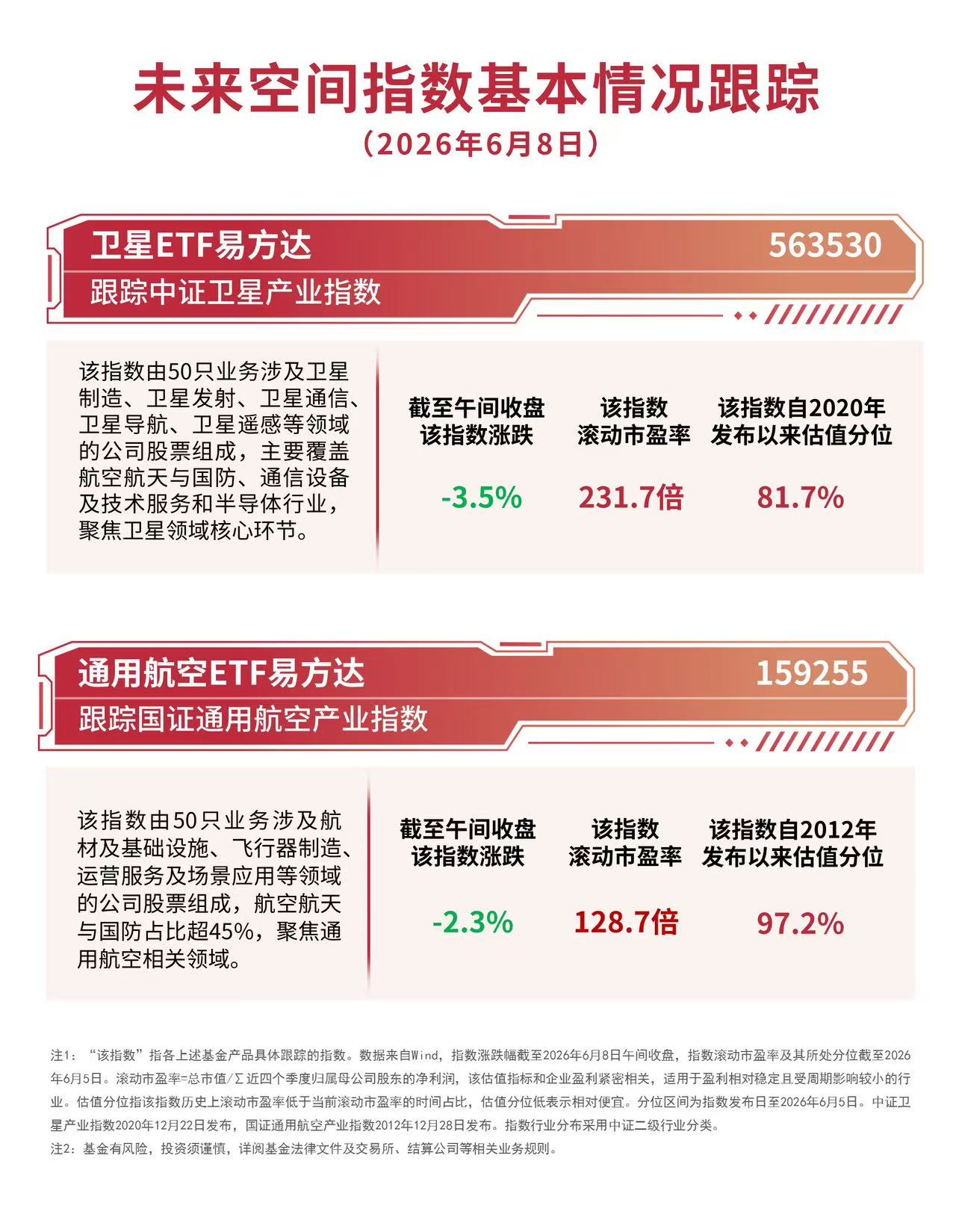 海内外商业航天活动密集催化行情,卫星ETF易方达(563530)近一月合计“吸金”近7亿元