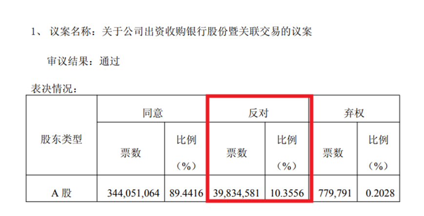 时隔一年浙江东方多花10%收购控股股东所持杭州联合银行股份，超10%股东投了反对票