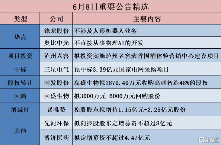 公告精选︱泸州老窖：拟投资实施泸州老窖浓香国酒体验营销中心建设项目；奥比中光：不直接从事物理AI的开发