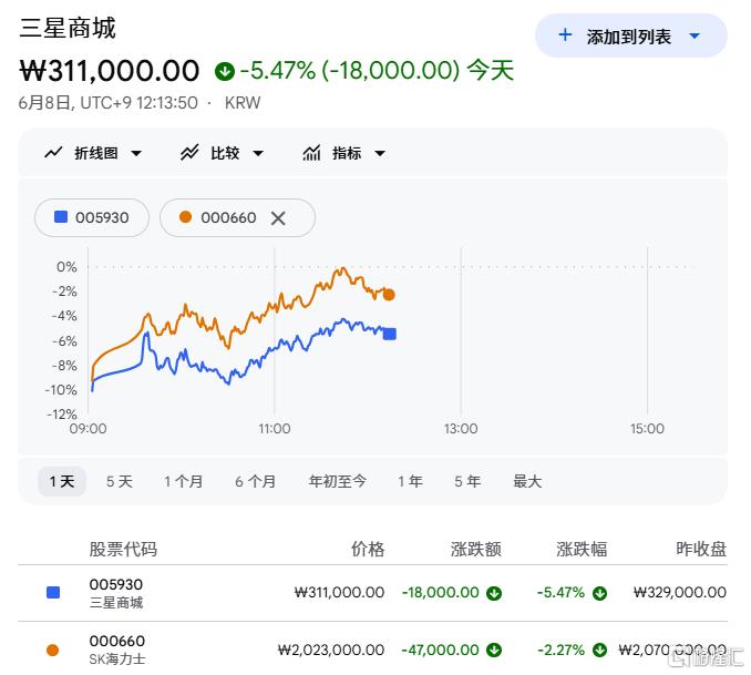 全球AI科技股雪崩!韩股“黑色星期一”,李在明、黄仁勋“救市”!