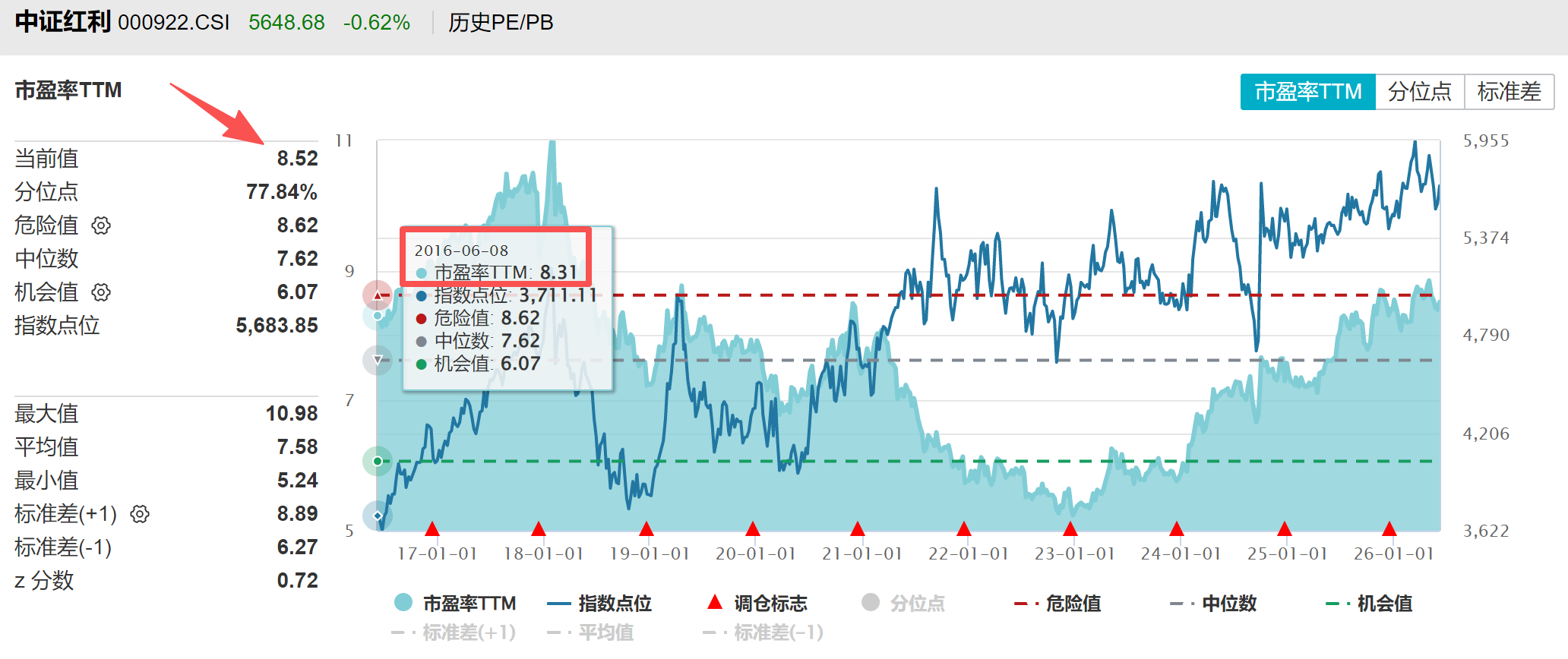 十年估值0扩张，中证红利10%的年化收益从哪儿来？