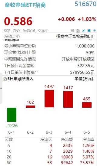 沪指失守4000点!畜牧养殖ETF招商(516670)放量涨1.03%,湘佳股份涨停!神秘资金连买4日!