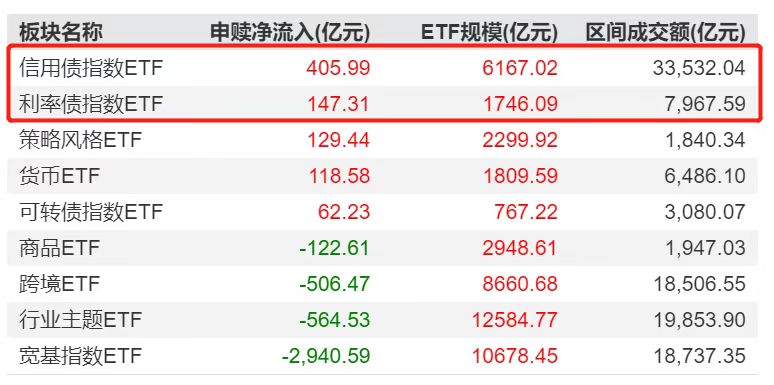 债券ETF工具化属性增强,资金聚焦可质押、低波动品种,国债政金债ETF(511580)10日净流入1.2亿元