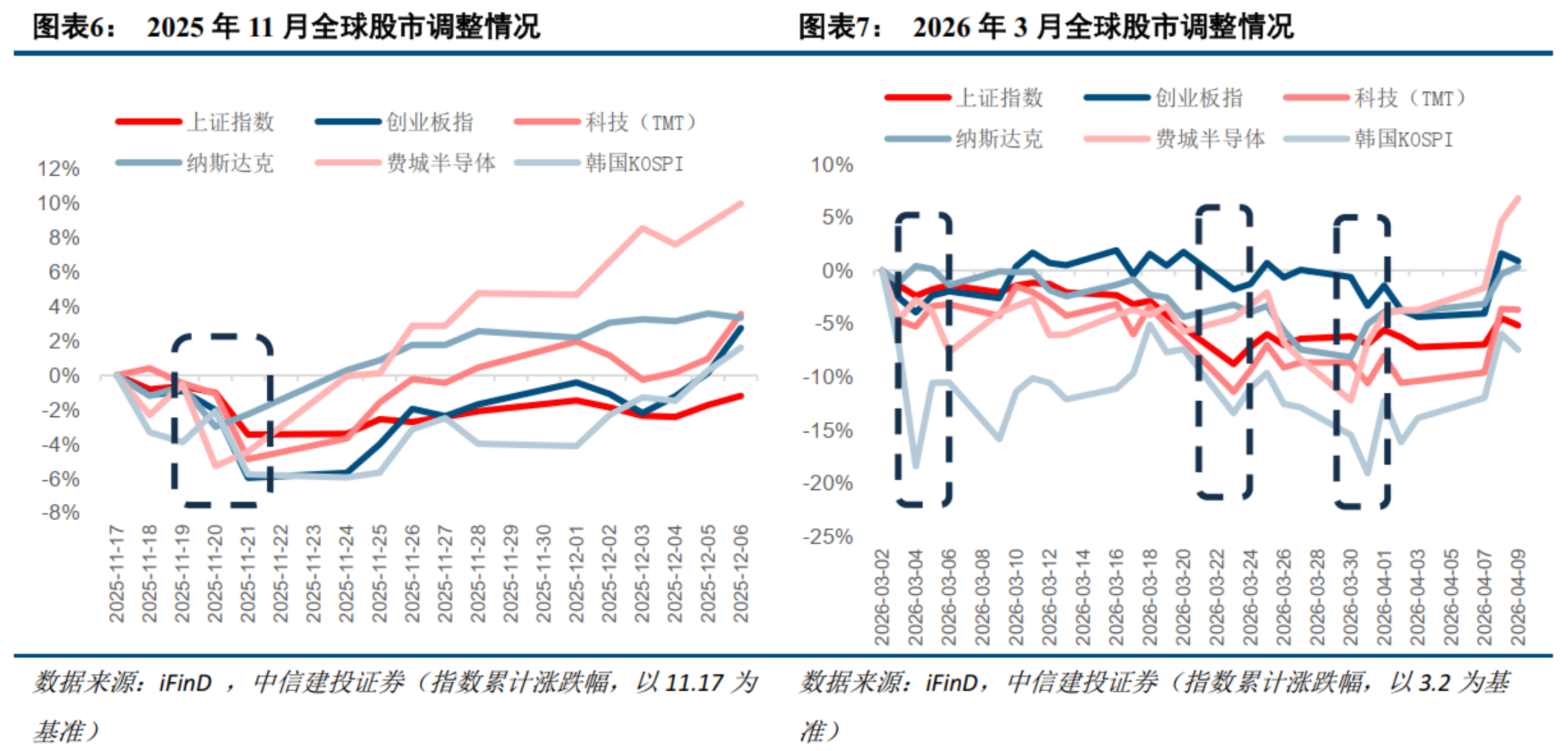 全球算力、芯片巨震,如何区分“AI科技牛顶”和“短期再平衡”?