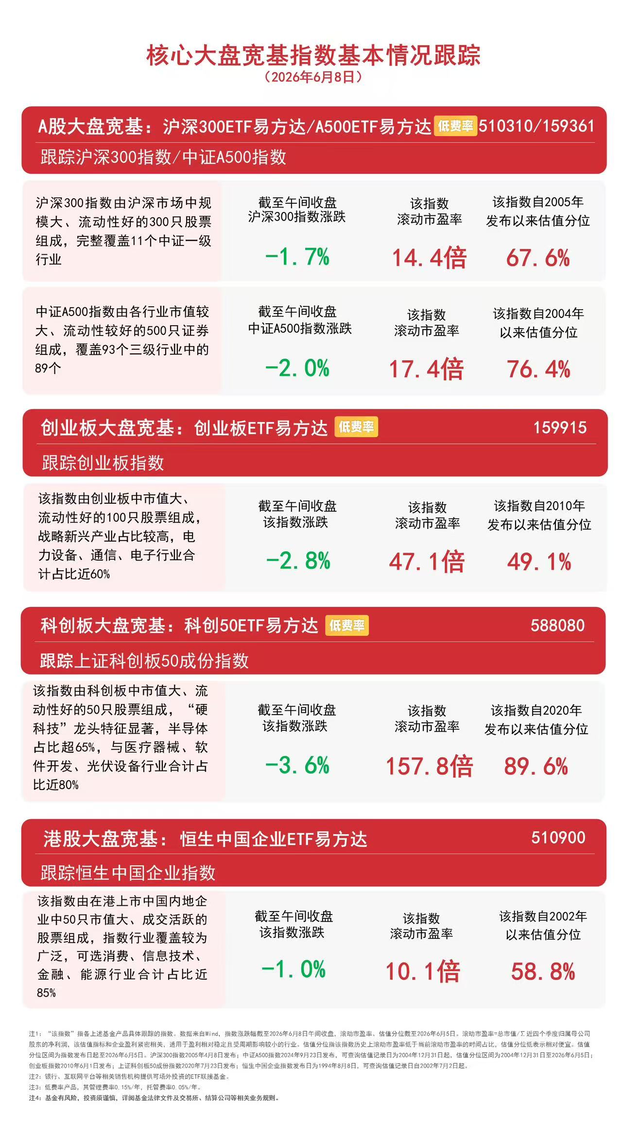 创业板指低开低走，持续关注创业板ETF易方达（159915）后续走势